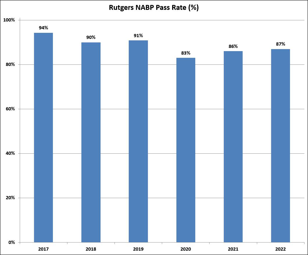 NAPLEX/MPJE pass rates Ernest Mario School of Pharmacy