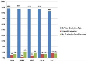 on time graduation rates graphic