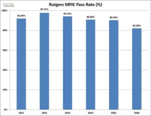 rutgers mjpe pass rate graphic