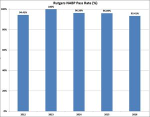 rutgers nabp pass rates graphic